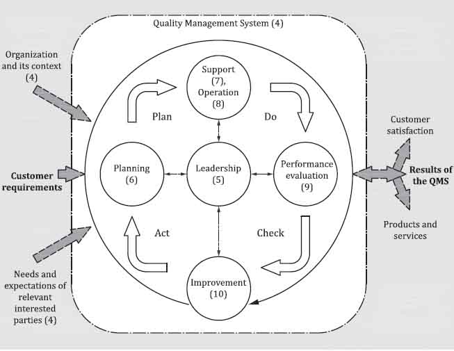 ISO Certification In USA-9001-14001-45001-22000